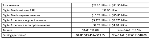 Adobe Q4 FY23 - Guidance