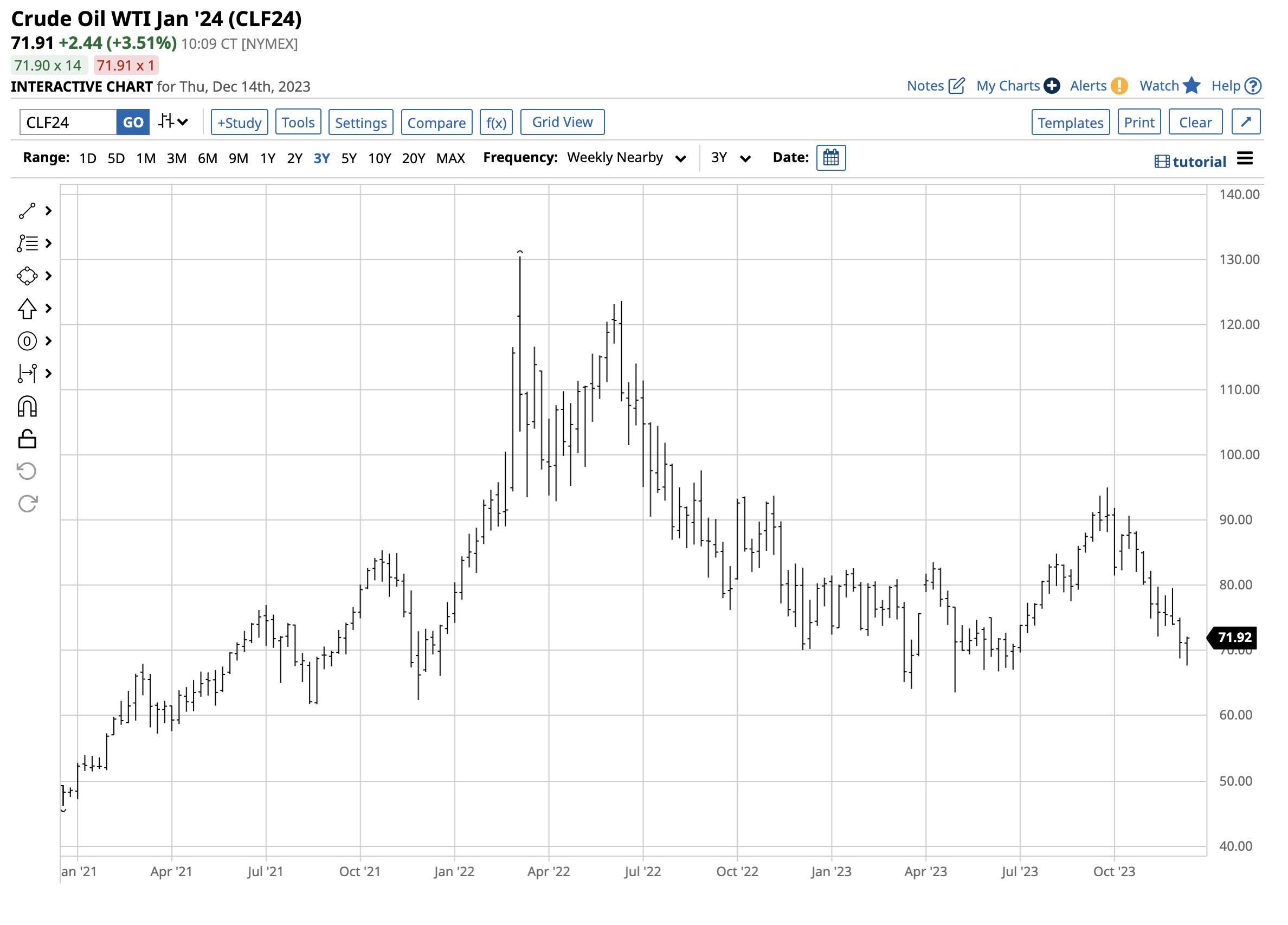 Oil Prices Decline: Choose BNO As Brent Is At A Premium To WTI | Seeking  Alpha