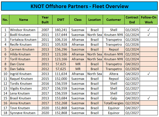 Fleet Overview