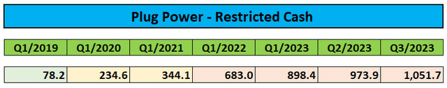 Restricted Cash