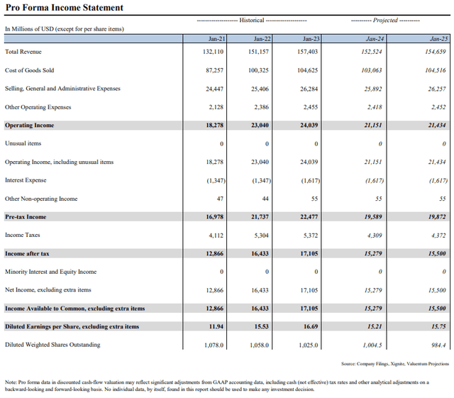 Our pro forma income statement for Home Depot.