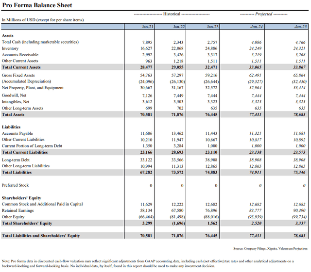 Our proforma balance sheet for Home Depot.