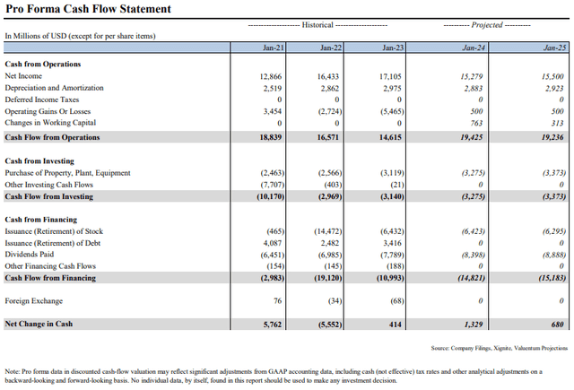 Our pro forma cash flow statement for Home Depot.