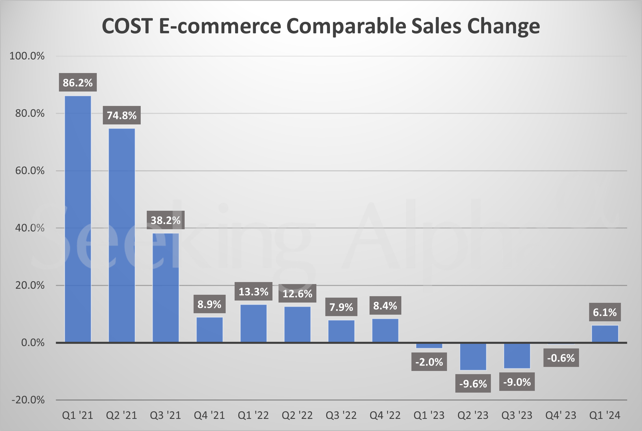 Costco in charts comp sales see return of growth (NASDAQ