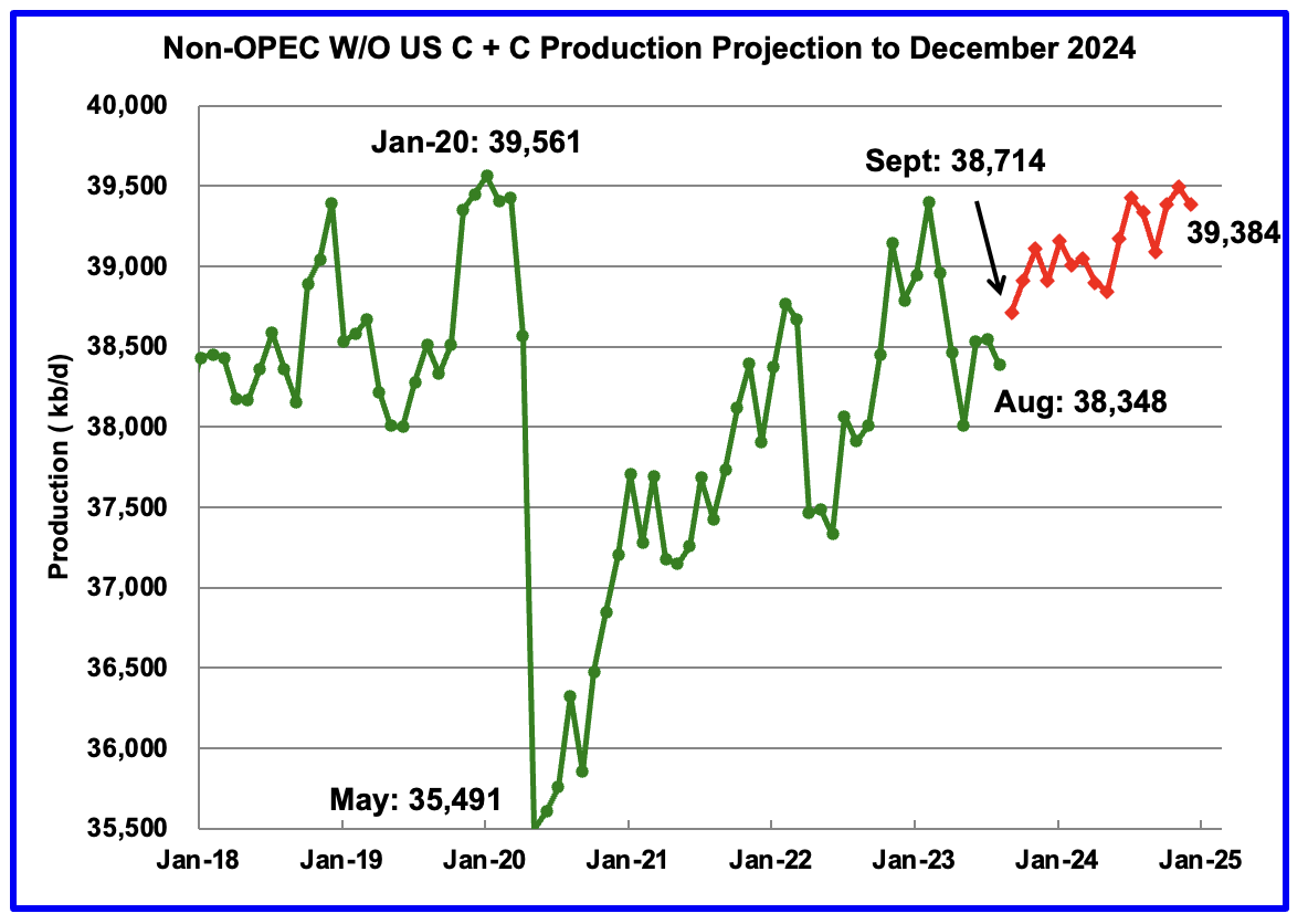 August Non-OPEC And World Oil Production | Seeking Alpha