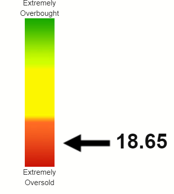 PFE RSI