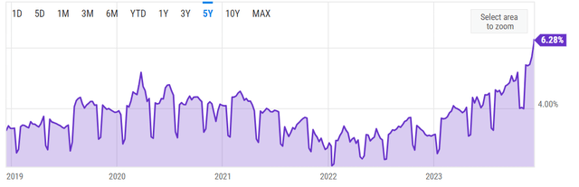 PFE Yield