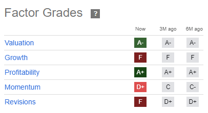 PFE Valuation Grade