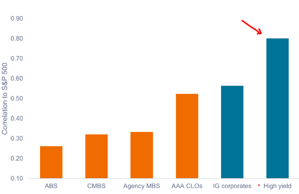 Correlations To Stocks (S&P 500)