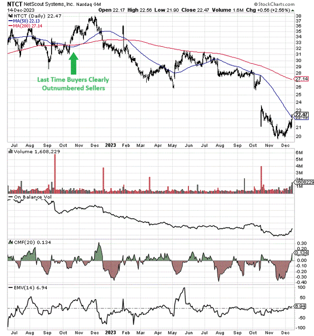 StockCharts.com - NetScout, 2 Years of Daily Price & Volume Changes, Author Reference Point