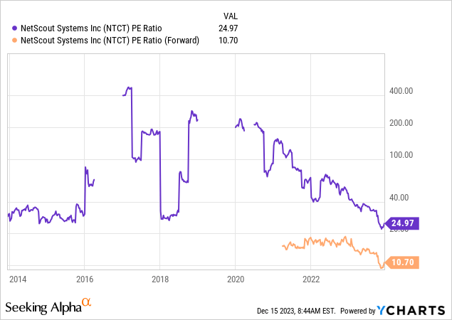 YCharts - NetScout, Price to Trailing GAAP Earnings & Forward Estimated Cash EPS, 10 Years