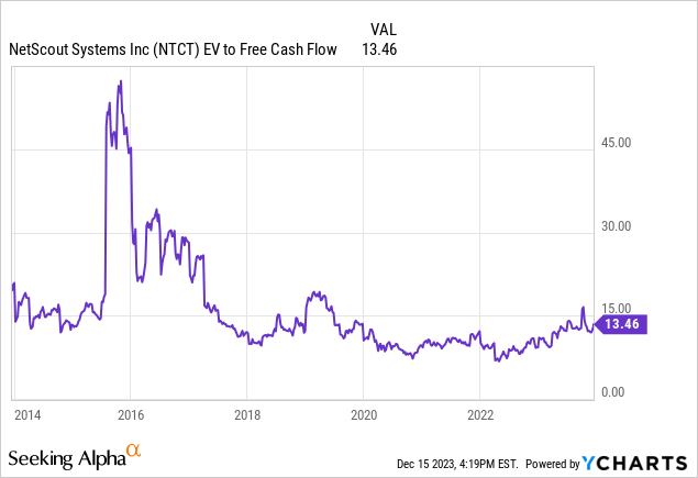 YCharts - NetScout, Enterprise Value to Trailing Free Cash Flow, 10 Years
