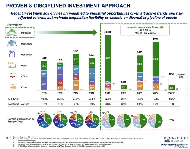 6.5 Yield And Up To 30 Undervalued A Closer Look At Broadstone Net
