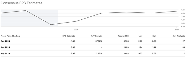 EPS estimates