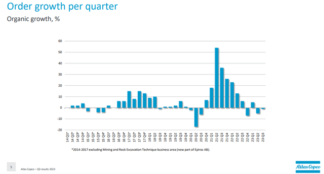 Atlas Copco Order Growth