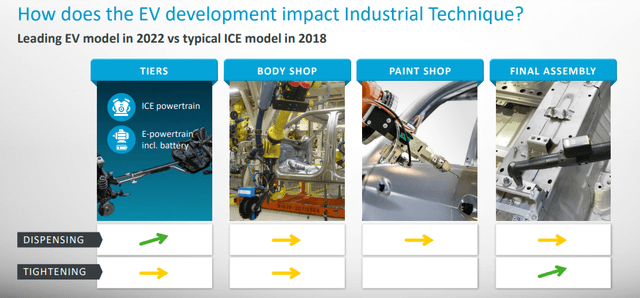 Atlas Copco EV Impact