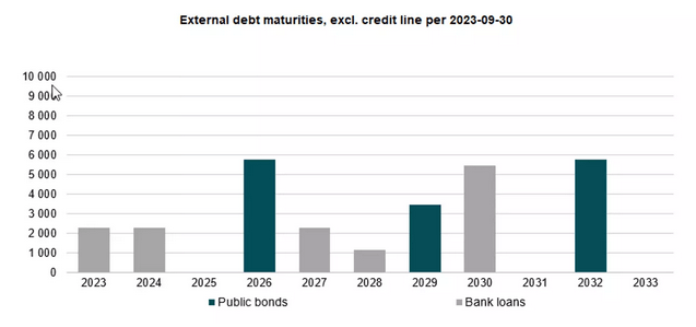 Atlas Copco Debt Maturities