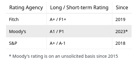 Atlas Copco Credit Ratings