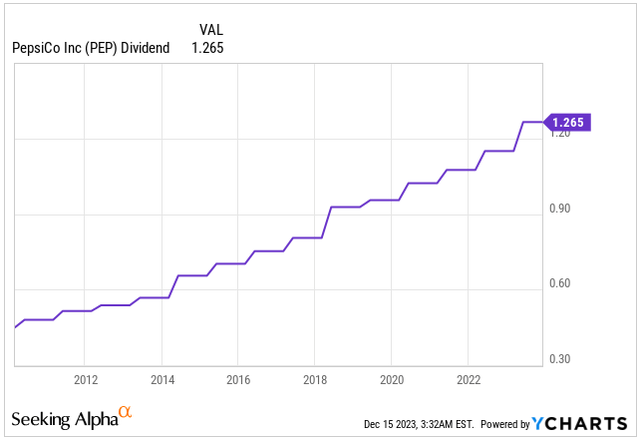 Dividend Per Share