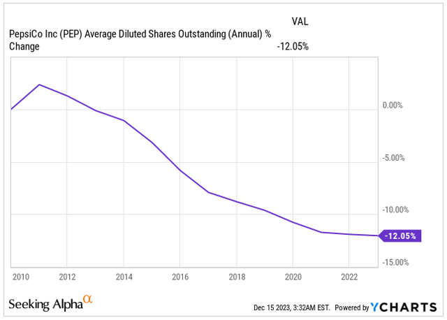 Shares Outstanding