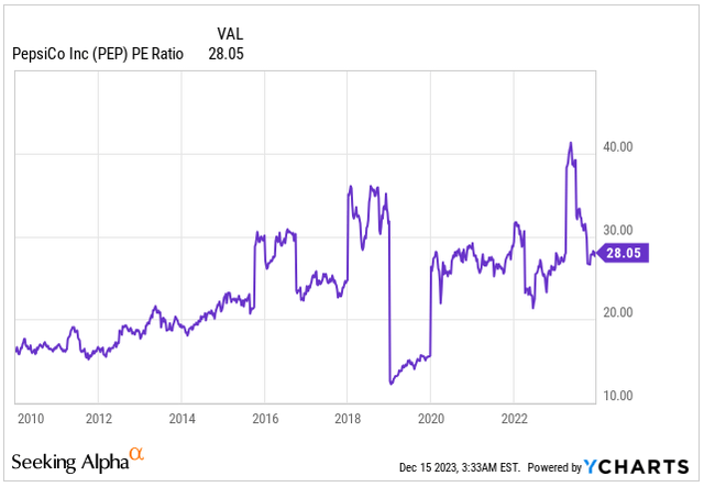 PE Ratio