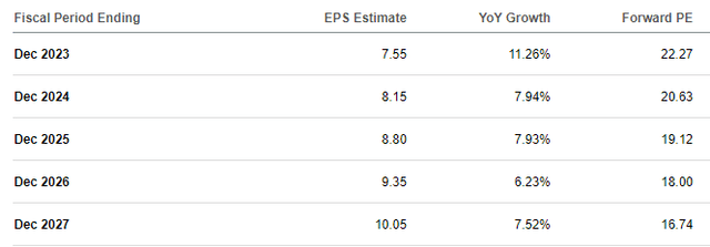 EPS Forecast