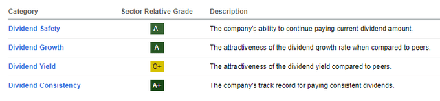 Dividend Grade