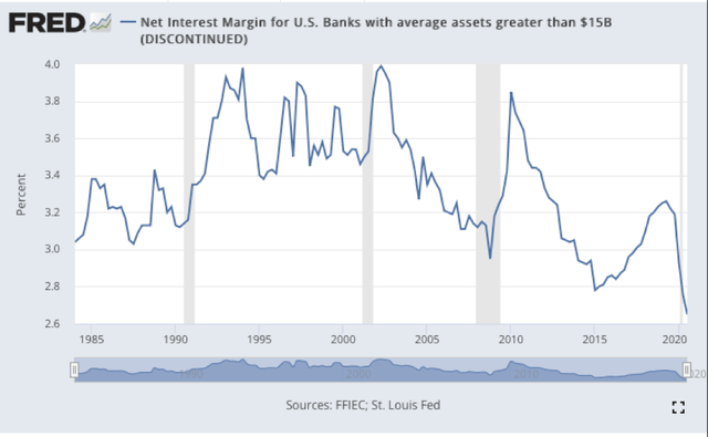 Net interest Margins