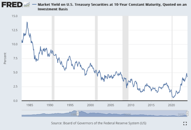 10-yr treasury yields