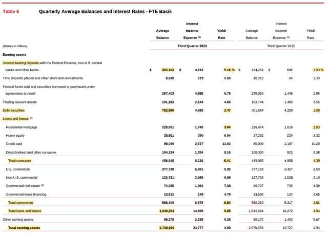 Quearterly average balances