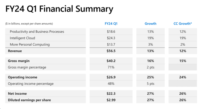 MSFT's IR materials