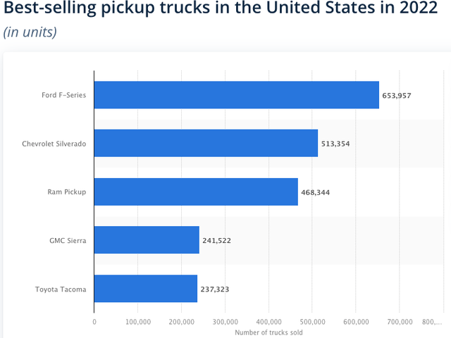 Best-selling pickup trucks in the U.S. in 2022