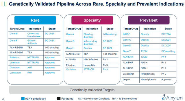 Alnylam's pipeline presentation slide showing indications and stage of development