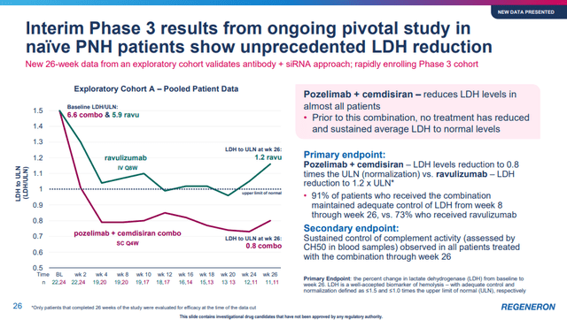 Interim phase 3 results from ongoing pivotal trial of cemdisiran/pozelimab in PNH patients