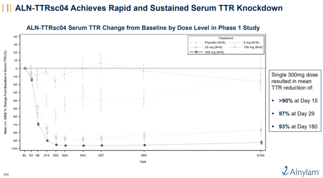 TTR reduction of 300mg dose of ALN-TTRsc04 in phase 1 trial in healthy volunteers
