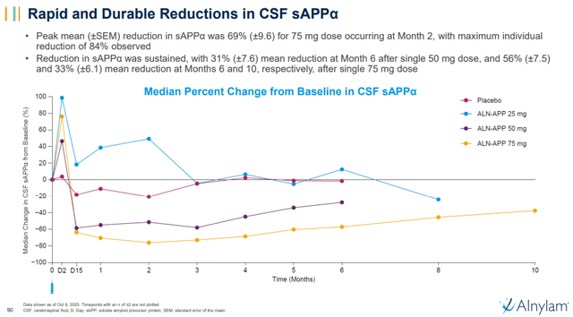 Presentation slide showing rapid and durable sAPP alpha reductions of ALN-APP in phase 1 trial