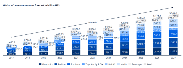 Global eCommerce Revenue