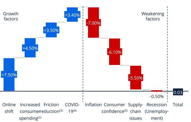 Growth and Weakening Factors E-Commerce