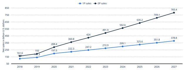 E-commerce Sales By Business Model