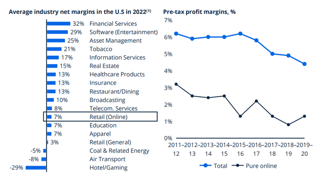 Average Industry Margins