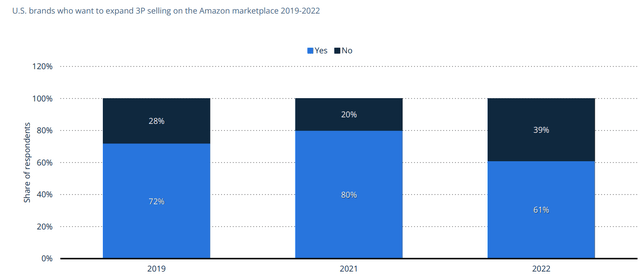 Brands Who Want To Expand 3P Selling