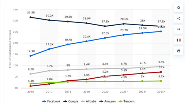 Net digital advertising revenue share of major ad-selling online companies worldwide from 2016 to 2023