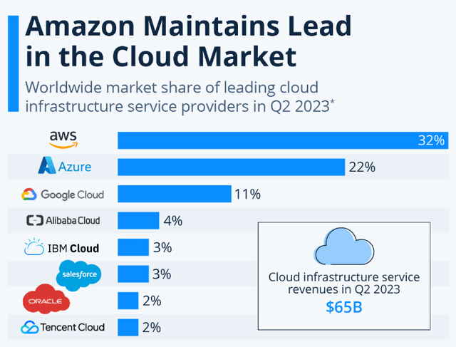 Market share in the worldwide cloud infrastructure market