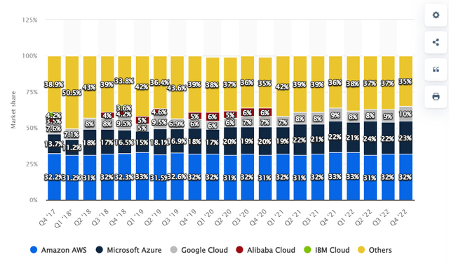 Cloud infrastructure services vendor market share worldwide