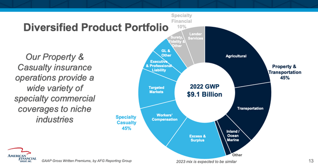 Slide from the presentation showing Gross Written Premiums for each sub-segment divided in categories
