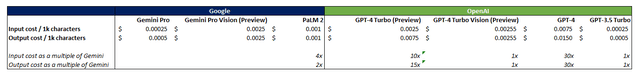 Google Gemini and OpenAI GPT-4 GPT-3.5 pricing comparison