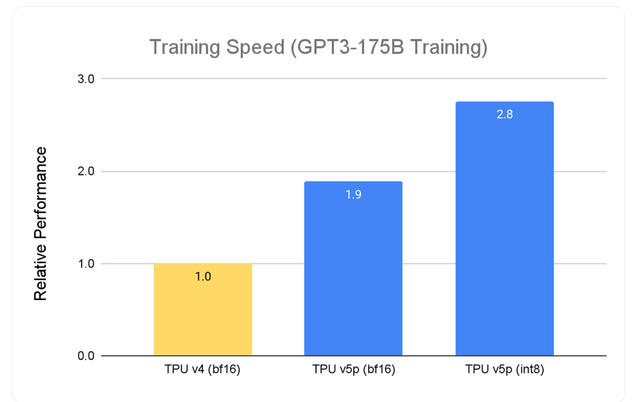 Google TPU v5p performance graph