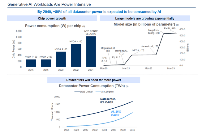 Generative AI workload data center compute power energy consumption