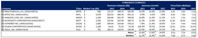 Magnificent Seven Peer Comp P/S Multiple sales revenue growth