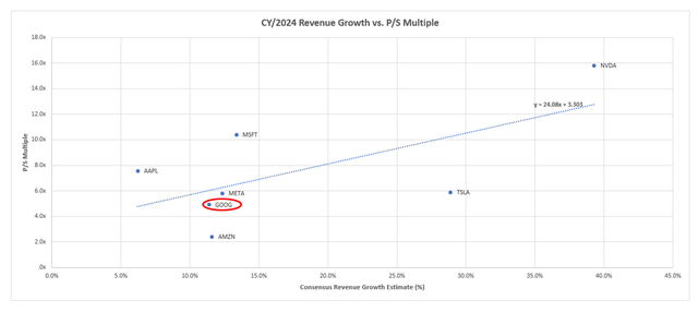 Magnificent Seven Peer Comp P/S Multiple sales revenue growth